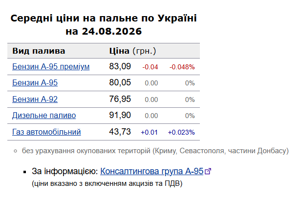 Бензин та дизель: які ціни на АЗС 24 серпня