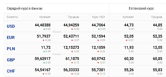 Курси долара та євро на 25 серпня