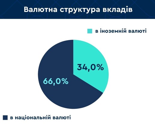 Вклади українців у банках зросли до ₴1,75 трильйона