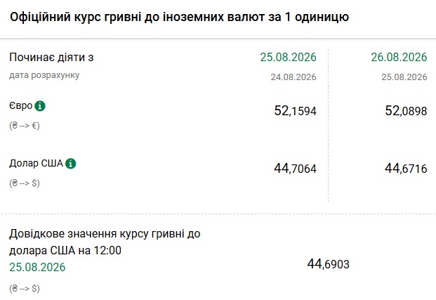 Долар і євро дешевшають: Нацбанк оголосив курс гривні на 26 серпня