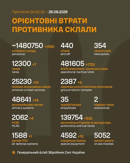 Армія РФ втратила за добу на війні проти України ще 1450 військових