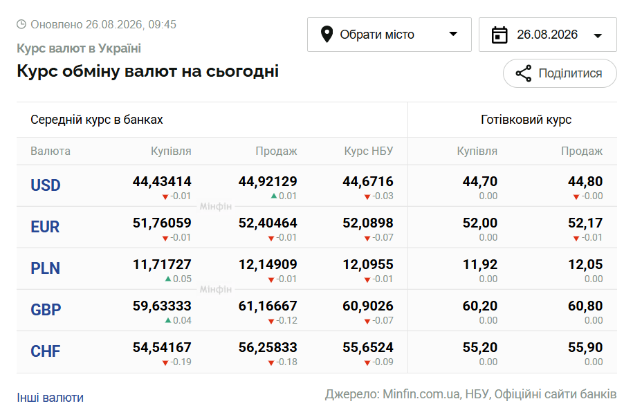 Курси долара та євро на 26 серпня