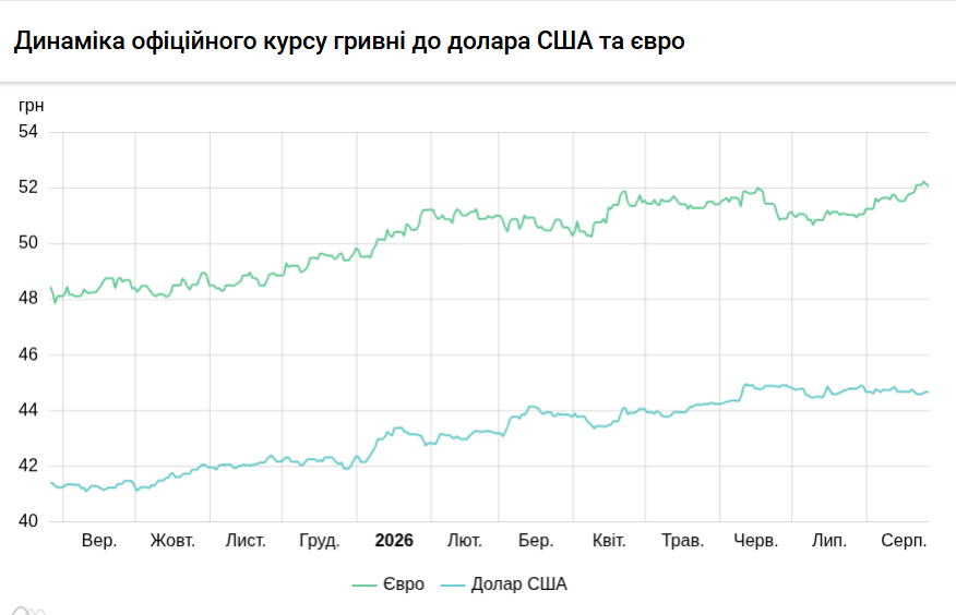Курси долара та євро на 26 серпня