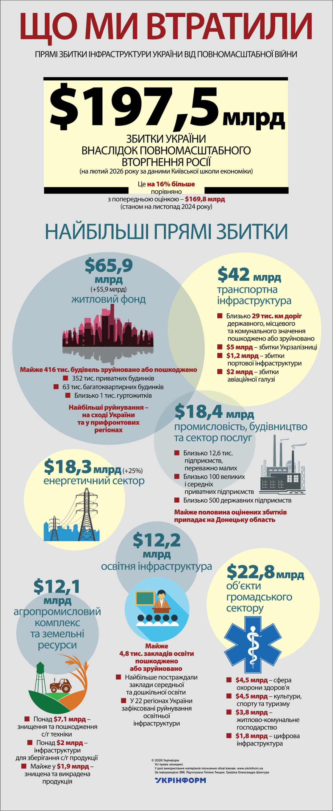 Збитки інфраструктури України від повномасштабної війни