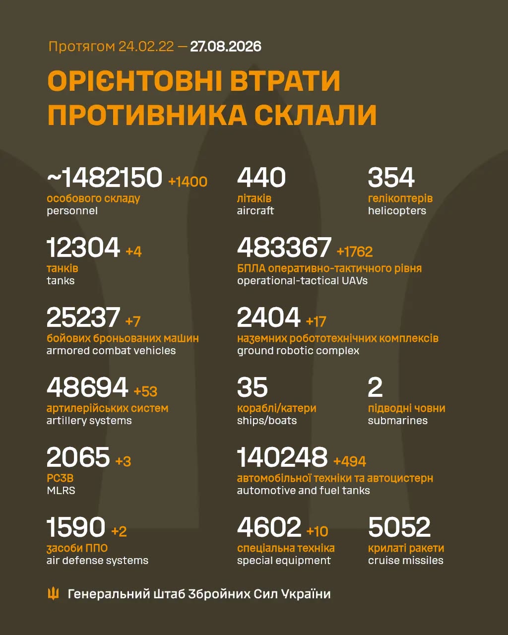 Армія РФ втратила за добу на війні проти України ще 1400 військових