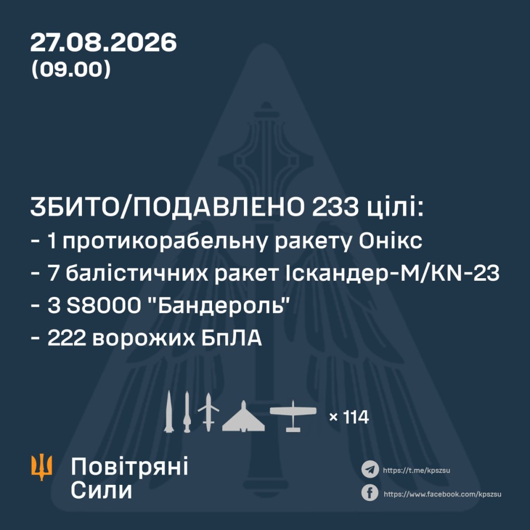 Сили ППО знешкодили сім балістичних ракет, «Онікс», три «Бандеролі» та 222 безпілотники