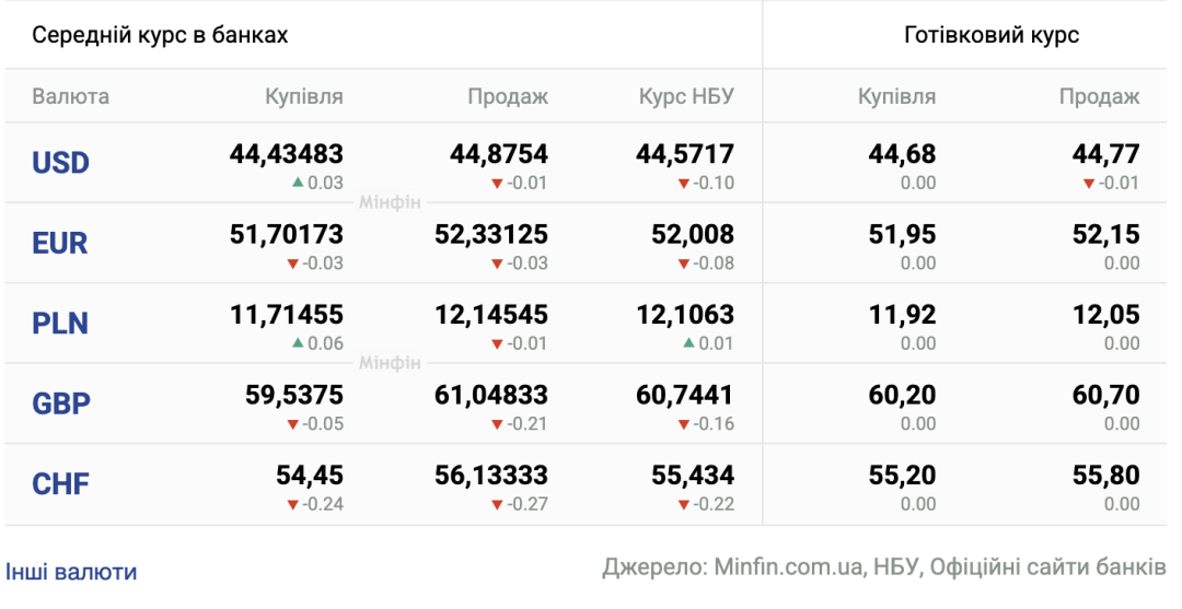Курси долара та євро на 27 серпня