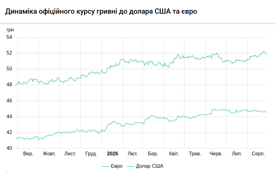 Курси долара та євро на 28 серпня