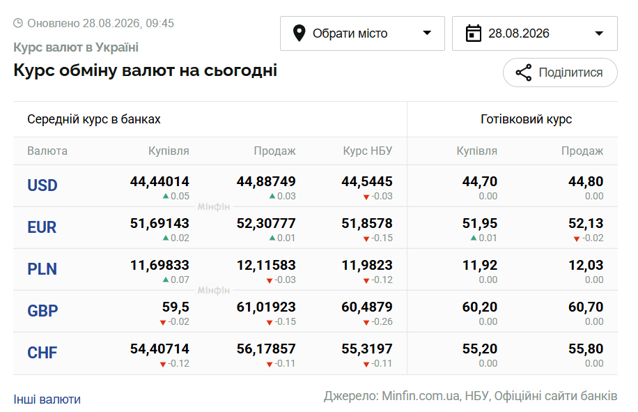 Курси долара та євро на 28 серпня
