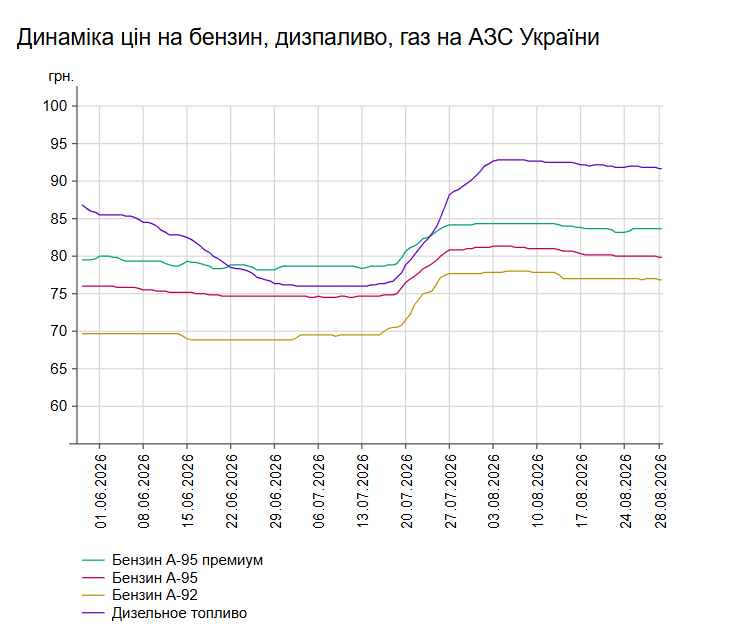 Бензин і дизель: які ціни на АЗС України 28 серпня