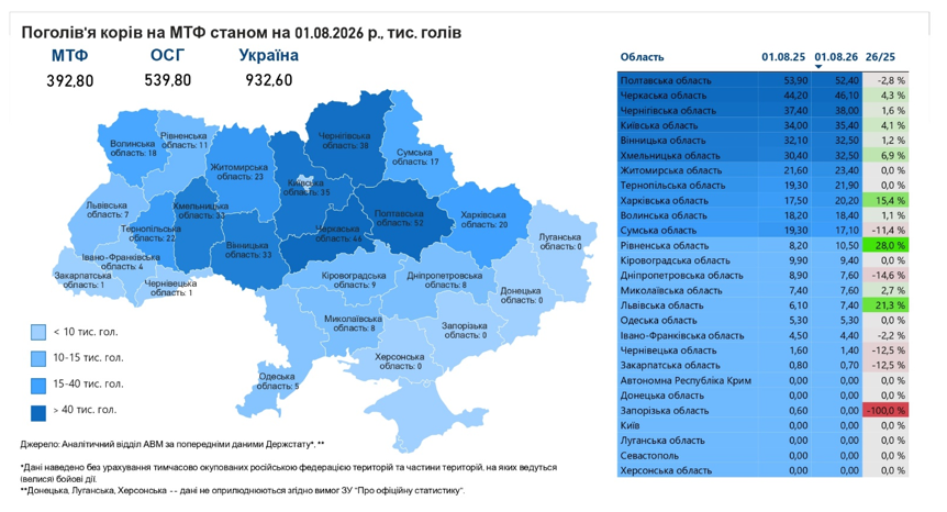 Поголів’я великої рогатої худоби за рік скоротилося на 19%