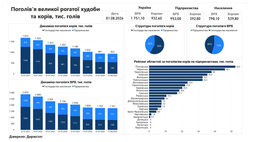 Поголів’я великої рогатої худоби за рік скоротилося на 19%