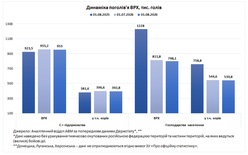 Поголів’я великої рогатої худоби за рік скоротилося на 19%