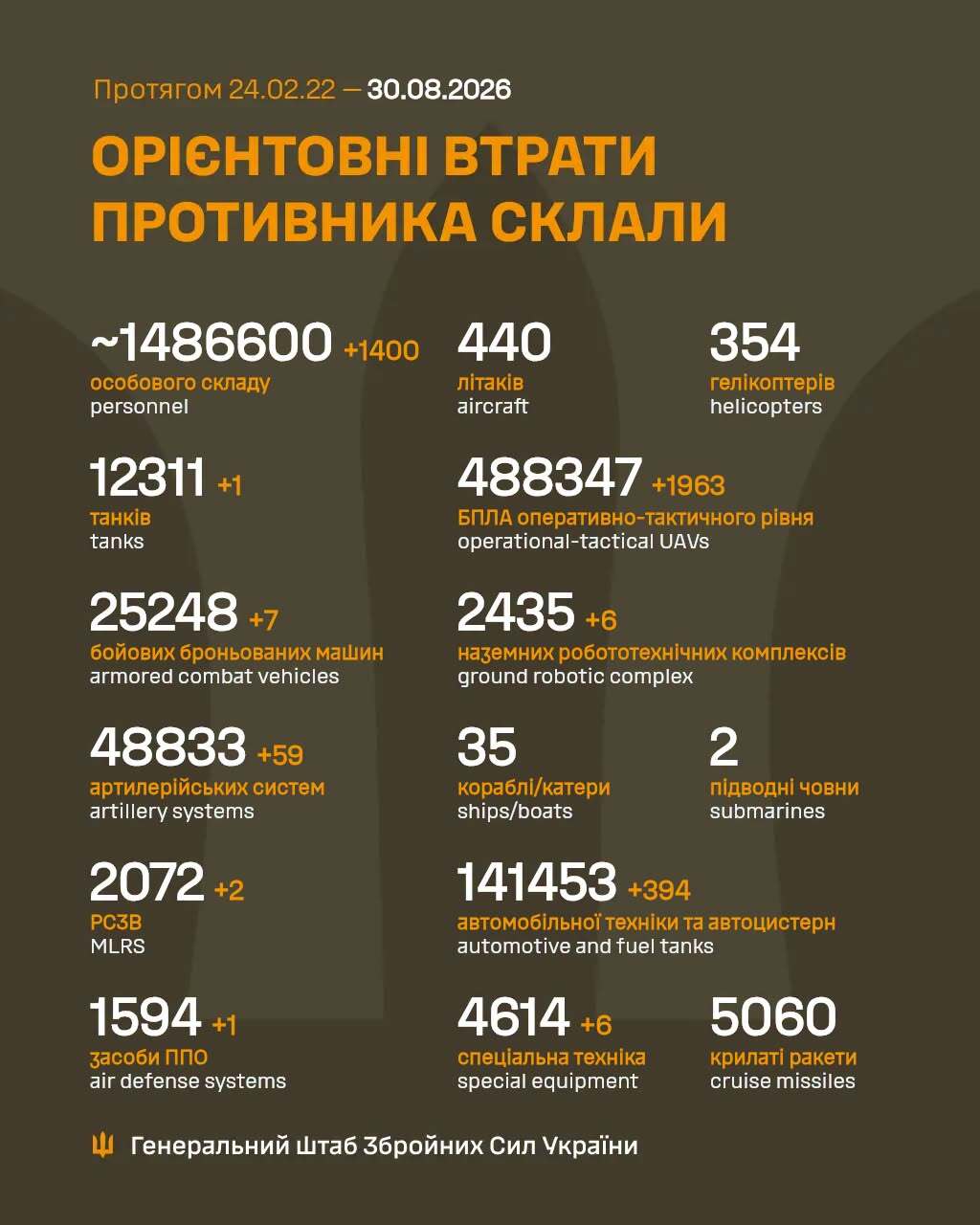 Армія РФ втратила на війні проти України ще 1400 військових