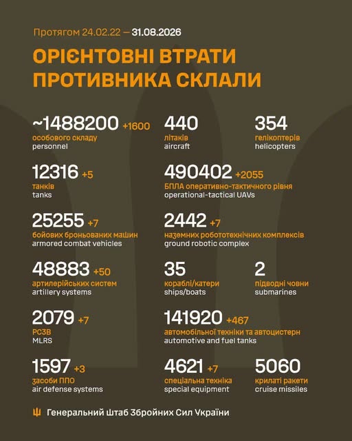 Армія РФ втратила на війні проти України ще 1600 військових