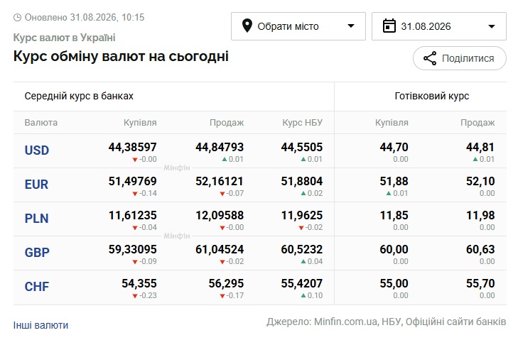 Курси долара та євро на 31 серпня