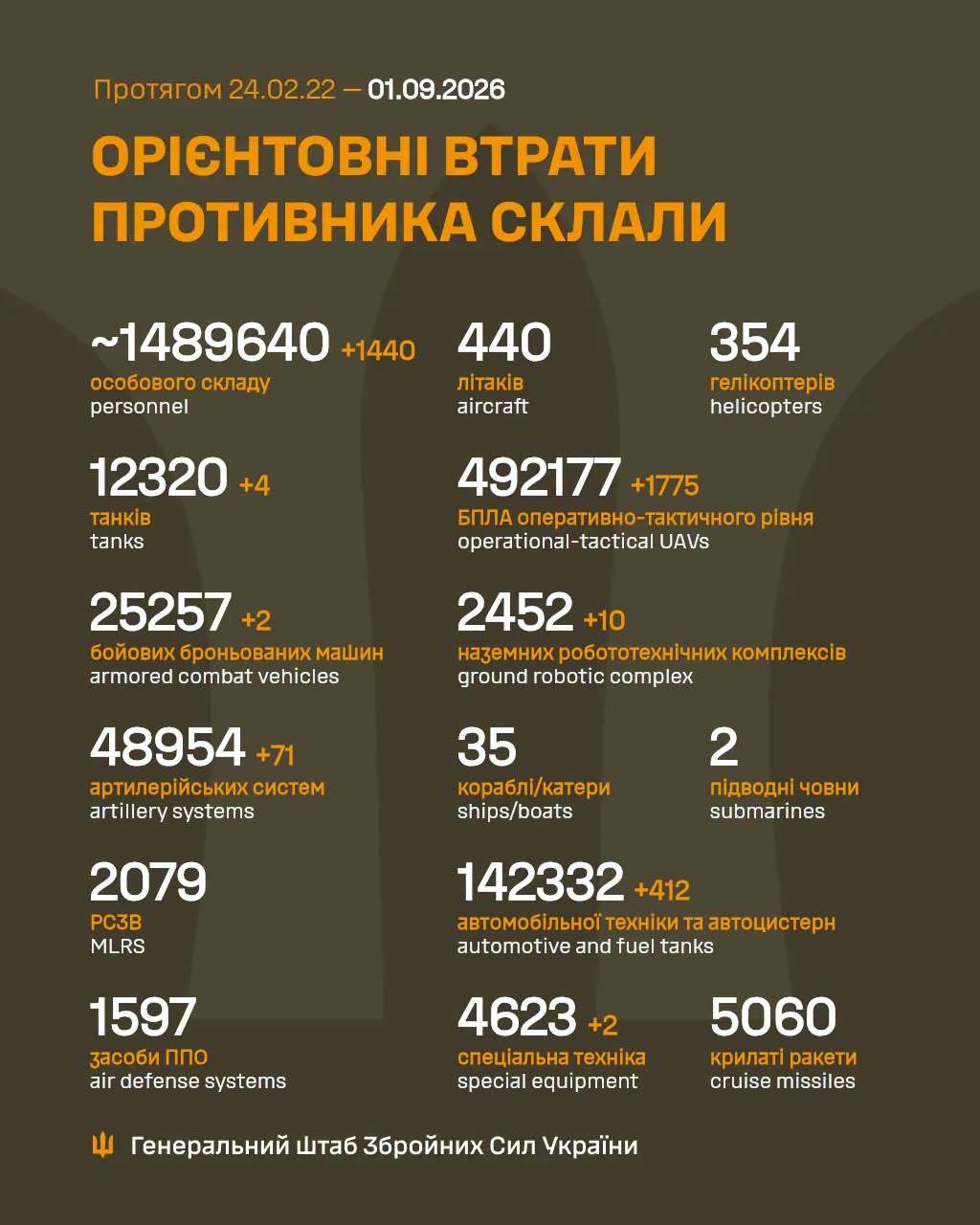 Російська армія за добу втратила на війні проти України ще 1440 військових