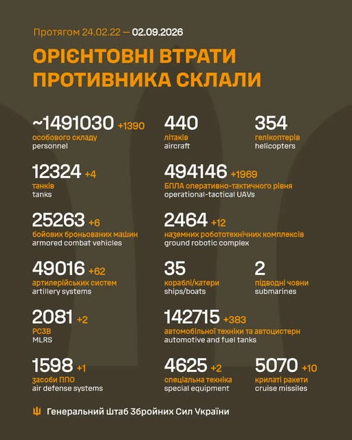 Російська армія втратила на війні проти України ще 1390 військових та один засіб ППО