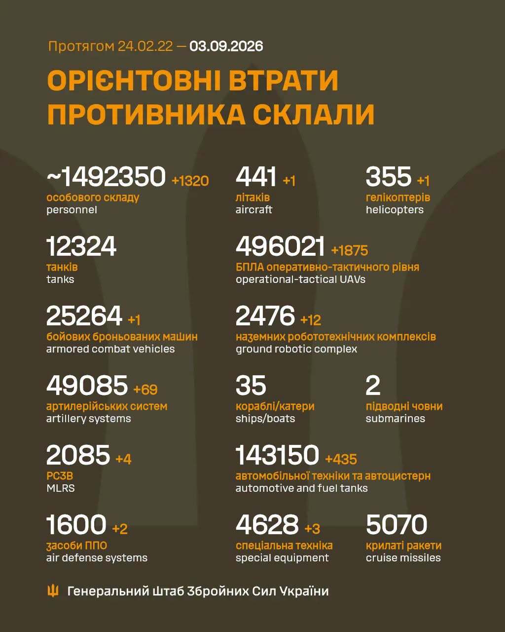 Армія РФ втратила в Україні ще 1320 військових