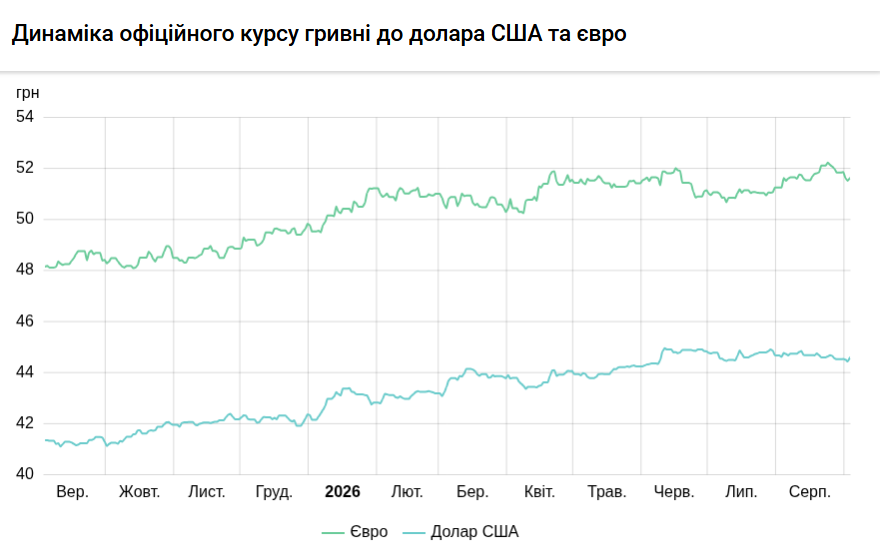 Курси долара та євро на 3 вересня