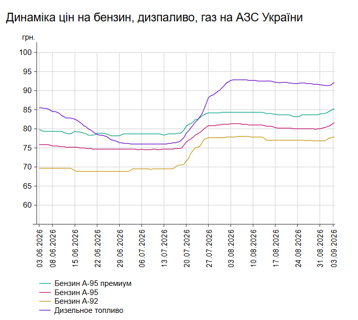 Бензин і дизель подорожчали: які ціни на АЗС 3 вересня