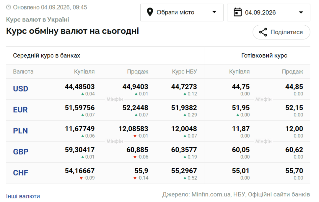 Курси долара та євро на 4 вересня