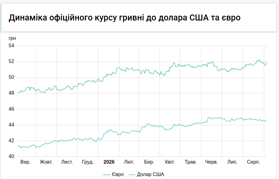 Курси долара та євро на 4 вересня