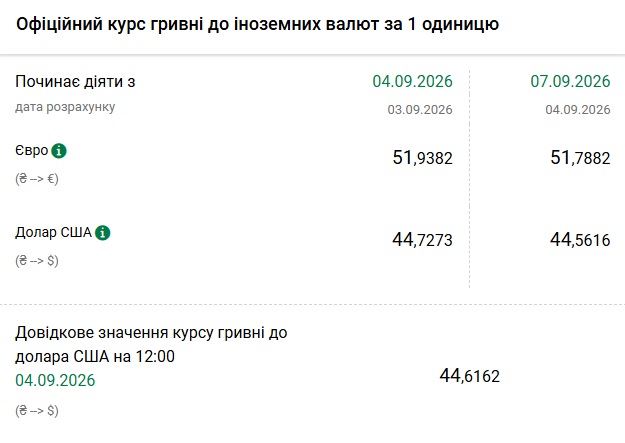Долар і євро дешевшають: Нацбанк оголосив курс гривні на 7 вересня