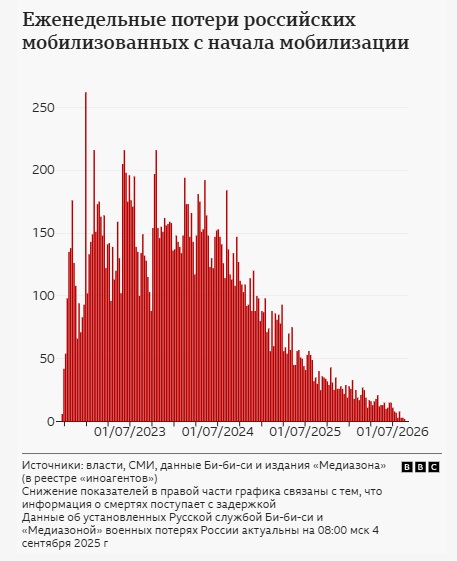 Журналісти підтвердили загибель на війні понад 20 000 російських мобілізованих військових