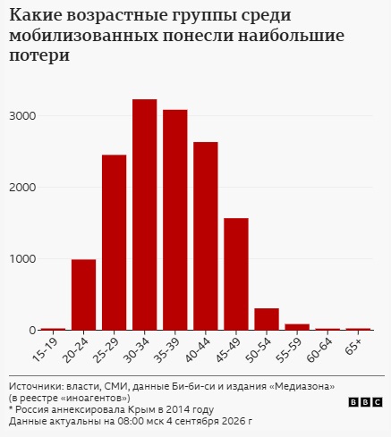 Журналісти підтвердили загибель на війні понад 20 000 російських мобілізованих військових
