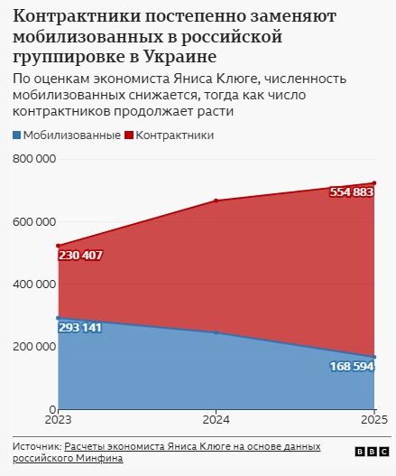 Журналісти підтвердили загибель на війні понад 20 000 російських мобілізованих військових