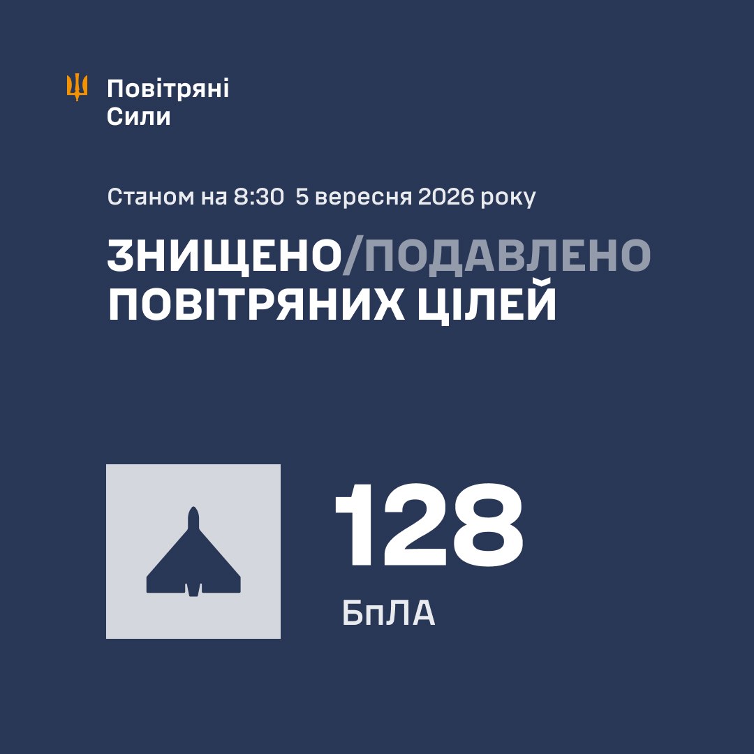 ППО знешкодила 128 безпілотників, якими росіяни з вечора атакували Україну