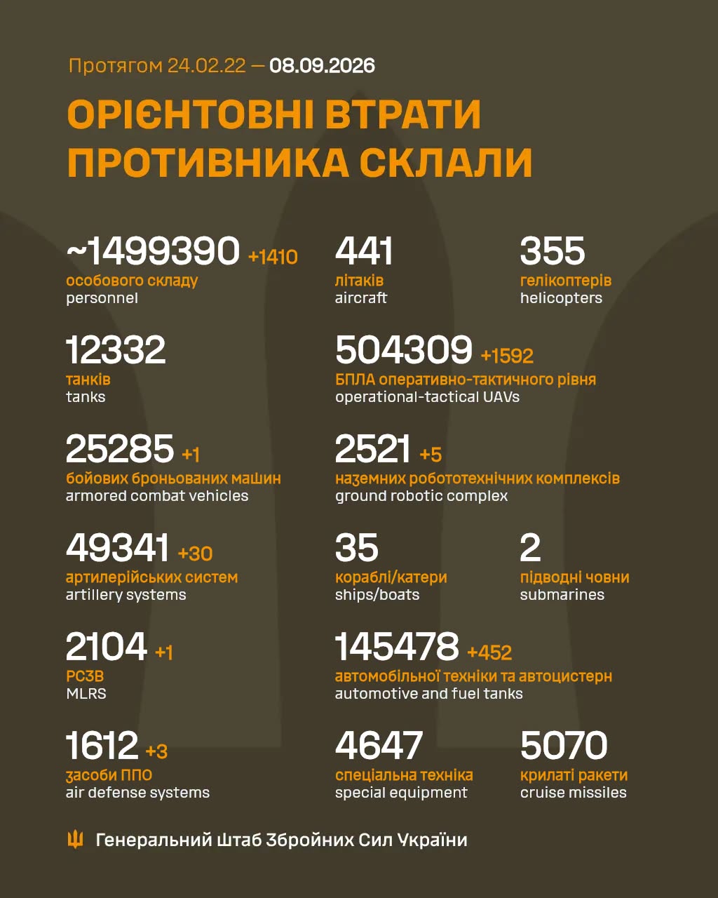 Армія РФ втратила на війні проти України ще 1410 військових і три засоби ППО