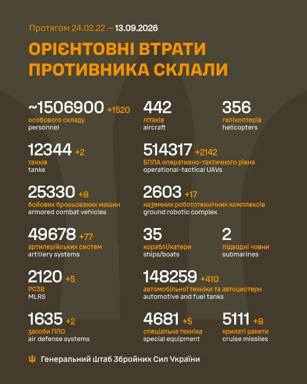 Росія втратила за добу на війні проти України ще 1520 загарбників