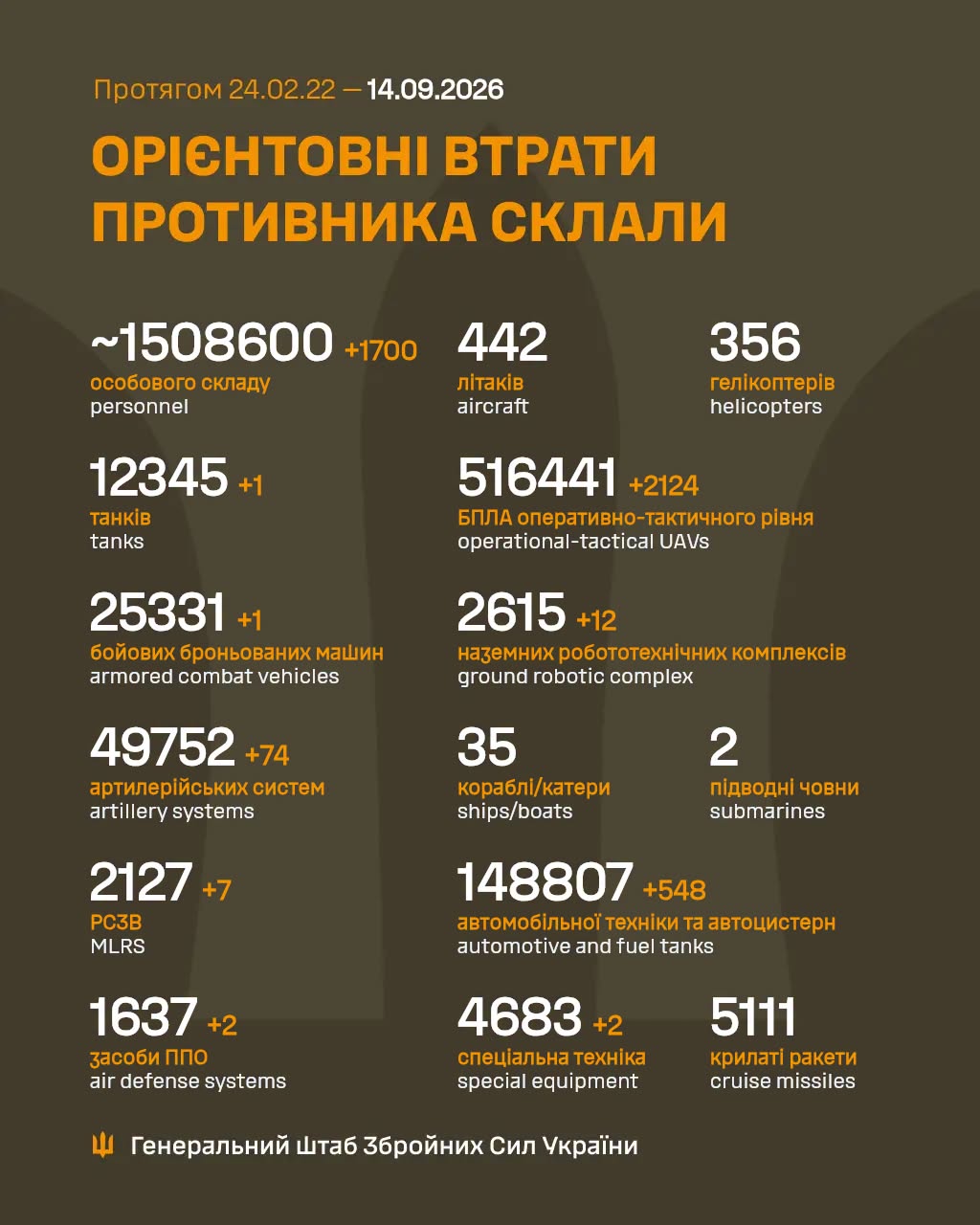 Армія РФ втратила на війні проти України ще 1700 військових і два засоби ППО