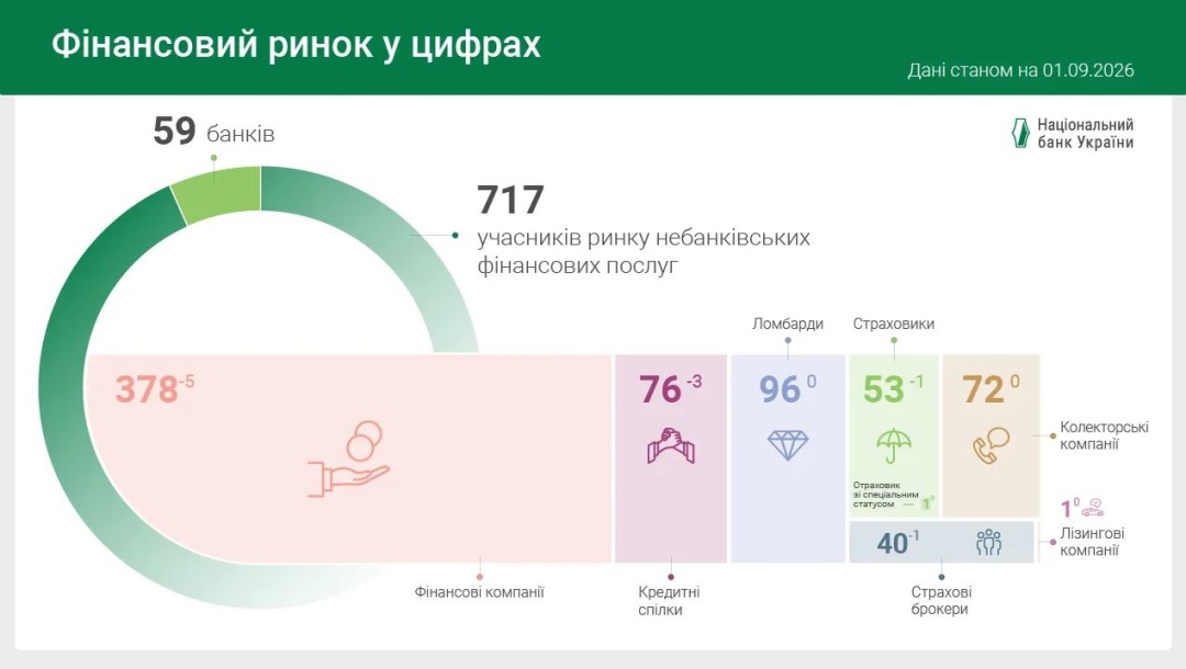 У липні в Україні стало на 10 фінустанов менше - Нацбанк