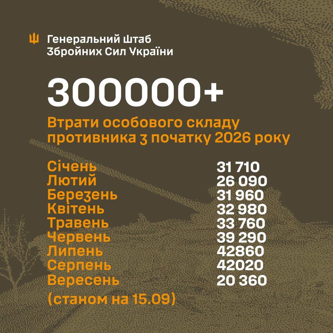 Втрати російських військ від початку року перевищили 300 тисяч осіб - Генштаб