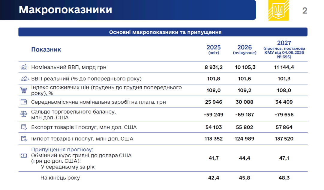 Проєкт бюджету-2027: зростання видатків на 13,5%, потреба у міжнародній допомозі - $52,6 мільярда