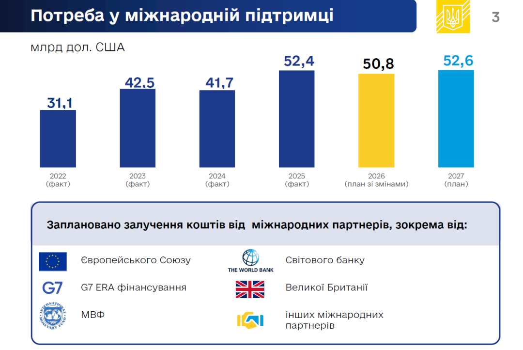 Проєкт бюджету-2027: зростання видатків на 13,5%, потреба у міжнародній допомозі - $52,6 мільярда