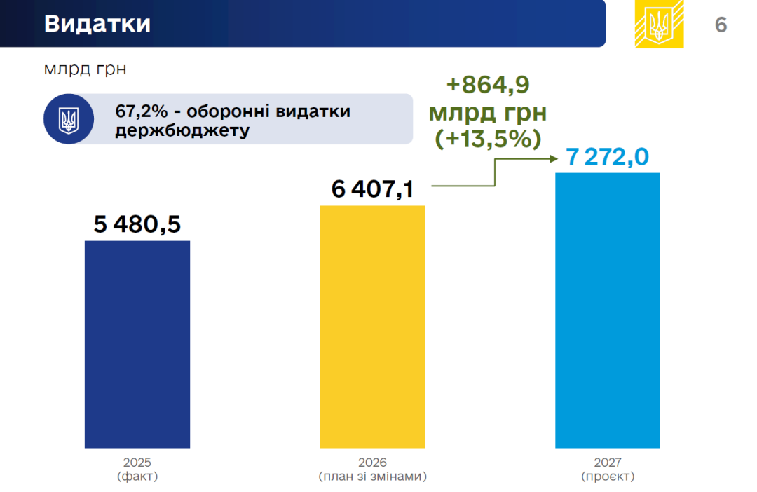 Проєкт бюджету-2027: зростання видатків на 13,5%, потреба у міжнародній допомозі - $52,6 мільярда