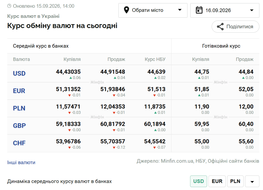 Курси долара та євро на 16 вересня