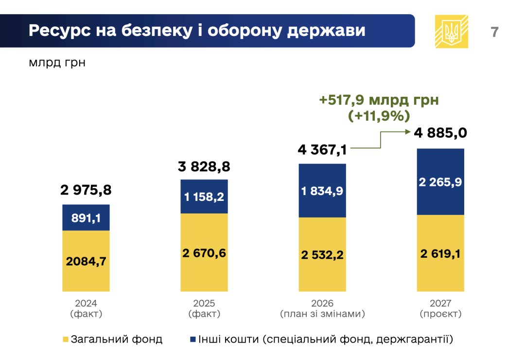 Уряд у 2027 році пропонує збільшити видатки на оборону на 11,9%