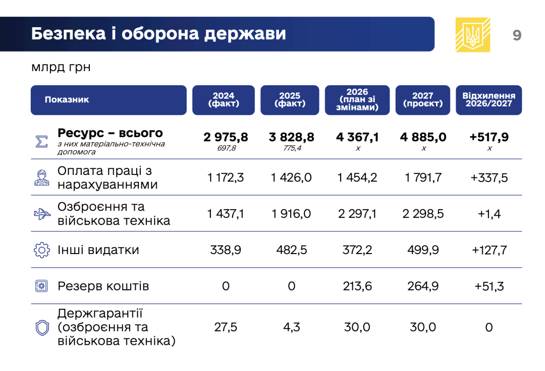 Уряд у 2027 році пропонує збільшити видатки на оборону на 11,9%
