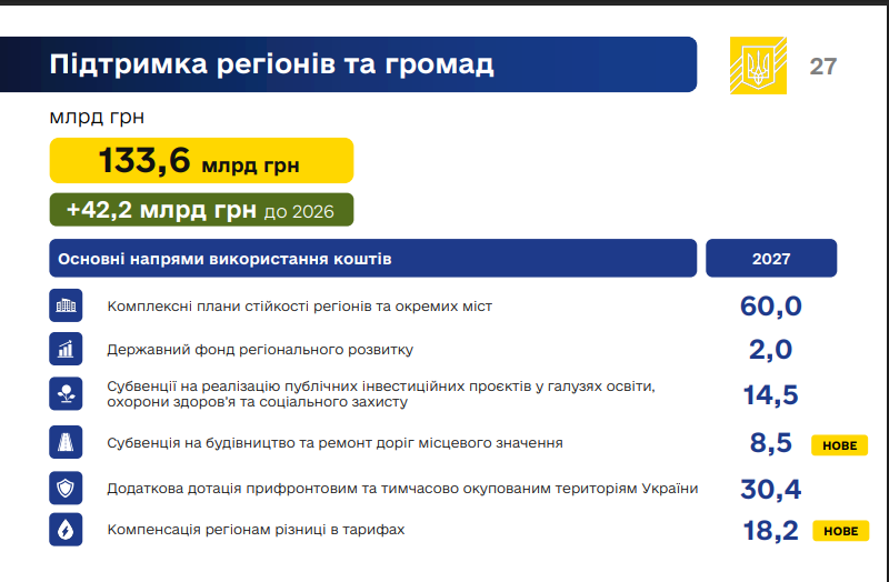 Наступного року в бюджеті передбачили ₴60 мільярдів на плани стійкості