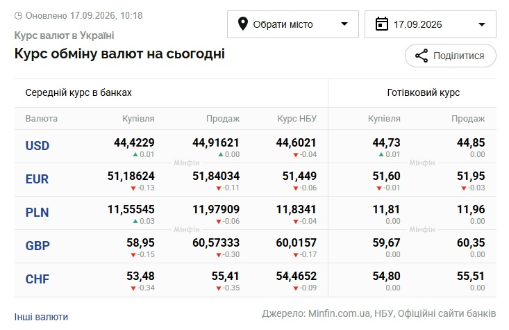 Курси долара та євро на 17 вересня