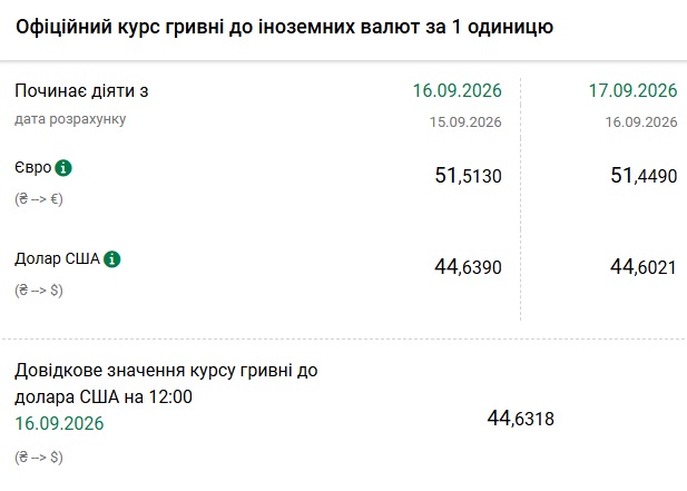Курси долара та євро на 17 вересня