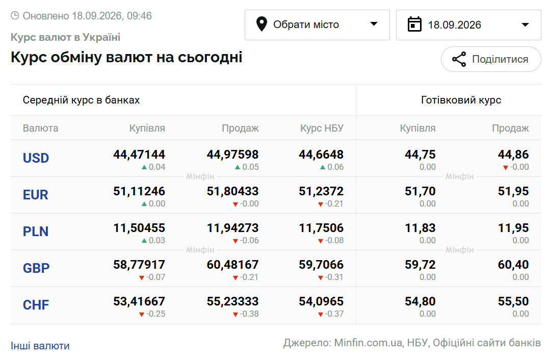 Курси долара та євро на 18 вересня