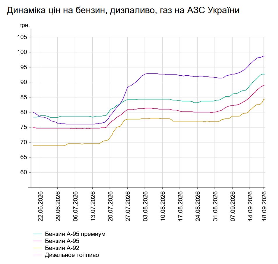 Ціни на АЗС «повзуть» вгору: на скільки подорожчали бензин і дизпальне