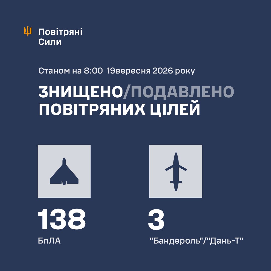 ППО знешкодила три «Бандеролі» та 138 безпілотників, якими росіяни з вечора атакували Україну