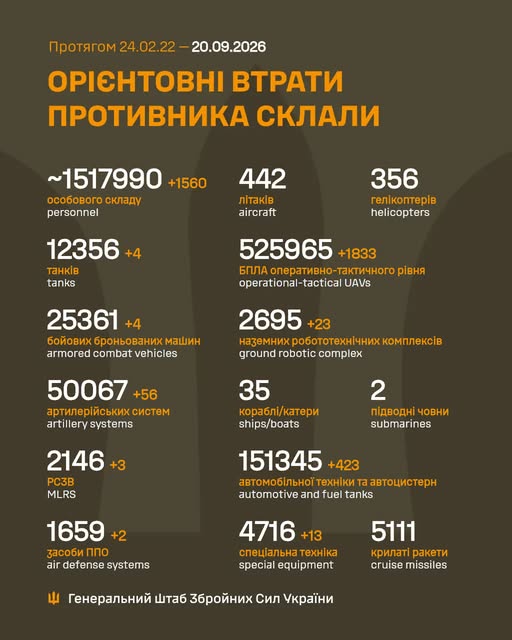 Армія РФ втратила на війні проти України ще 1560 військових